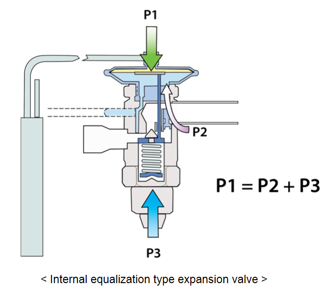 Internal equalization type expansion valve